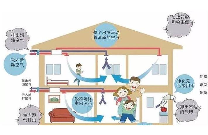 學(xué)校安裝單向流新風(fēng)系統(tǒng)還是雙向流新風(fēng)系統(tǒng)？有什么區(qū)別？